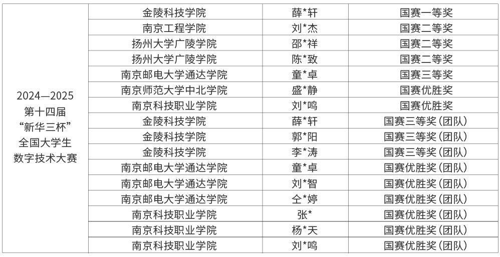 14屆新華三杯大賽獲獎(jiǎng)_畫板 1.jpg 14屆新華三杯大賽獲獎(jiǎng)_畫板 1.jpg